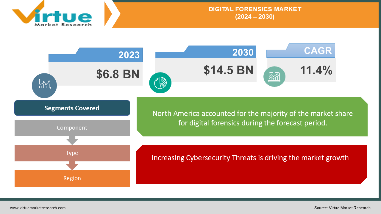 Digital Forensics Market | Size, Share, Growth | 2024 - 2030