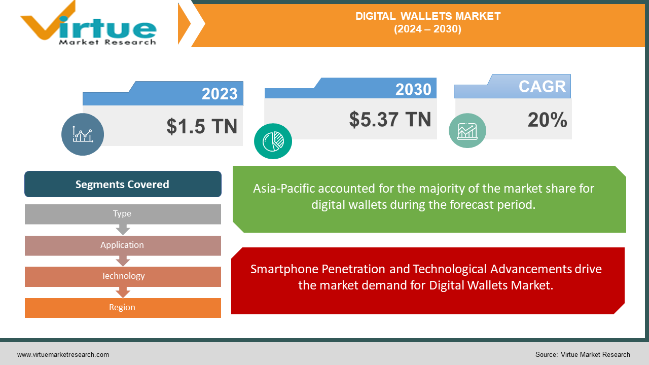 Digital Wallets Market | Size, Share, Growth | 2024 - 2030