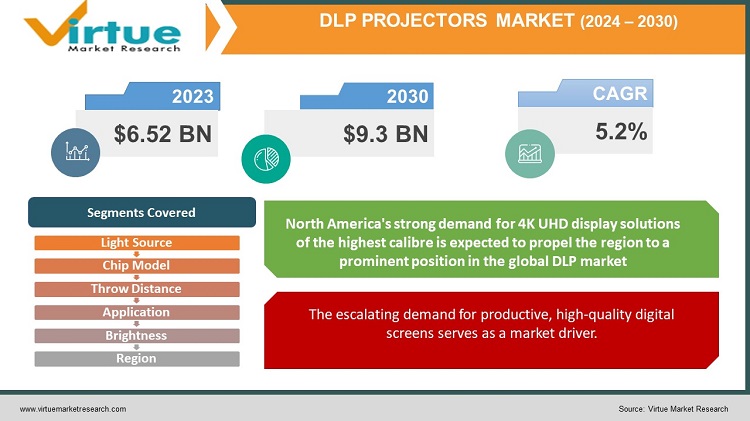 DLP Projectors Market