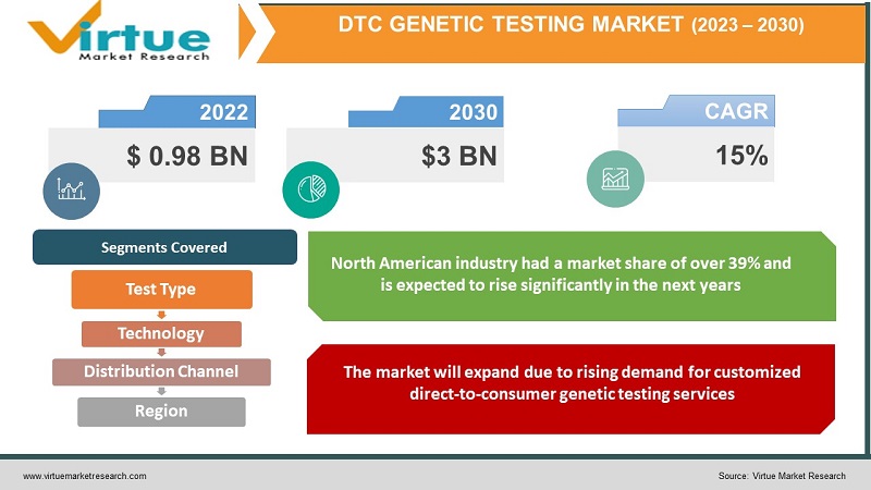 DTC Genetic Testing Market