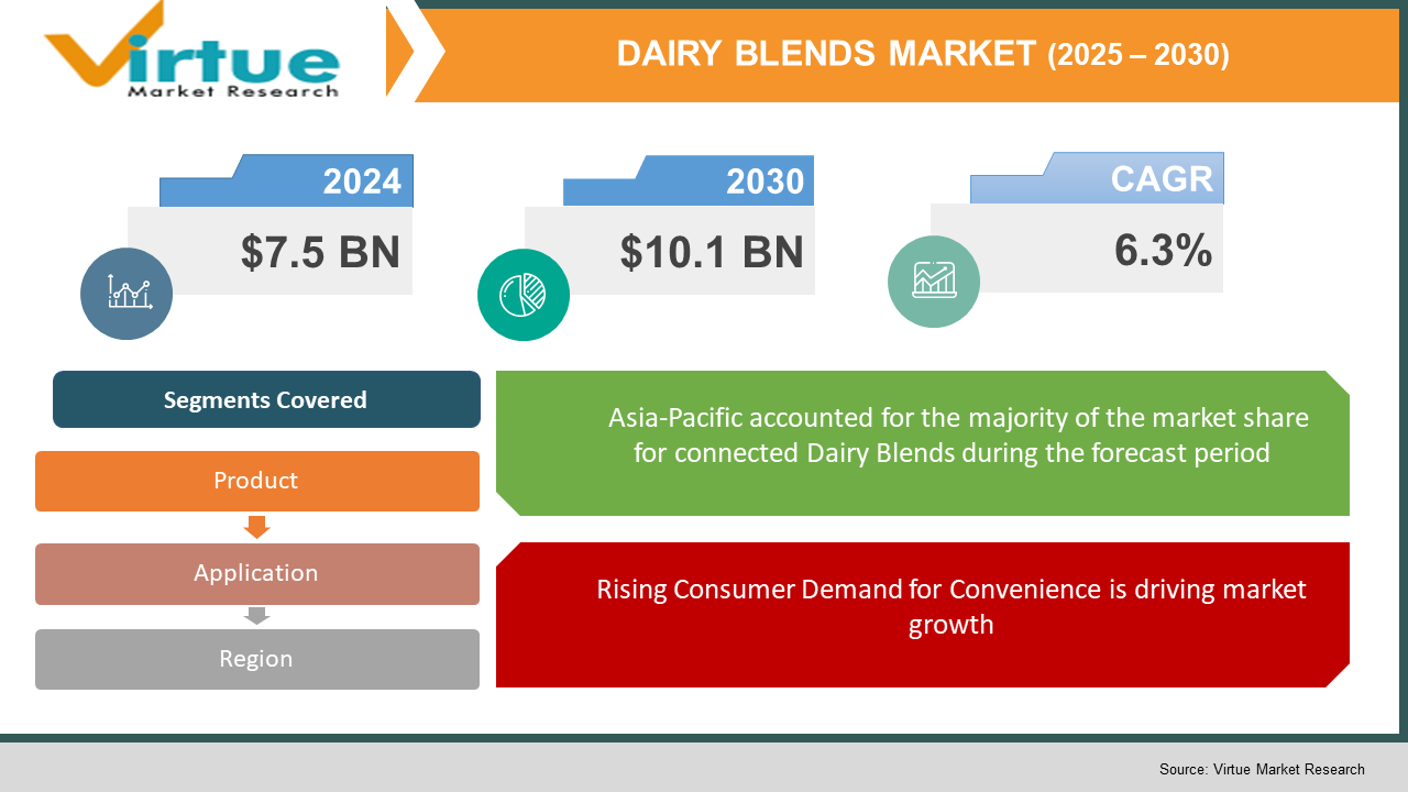 Dairy Blends Market 