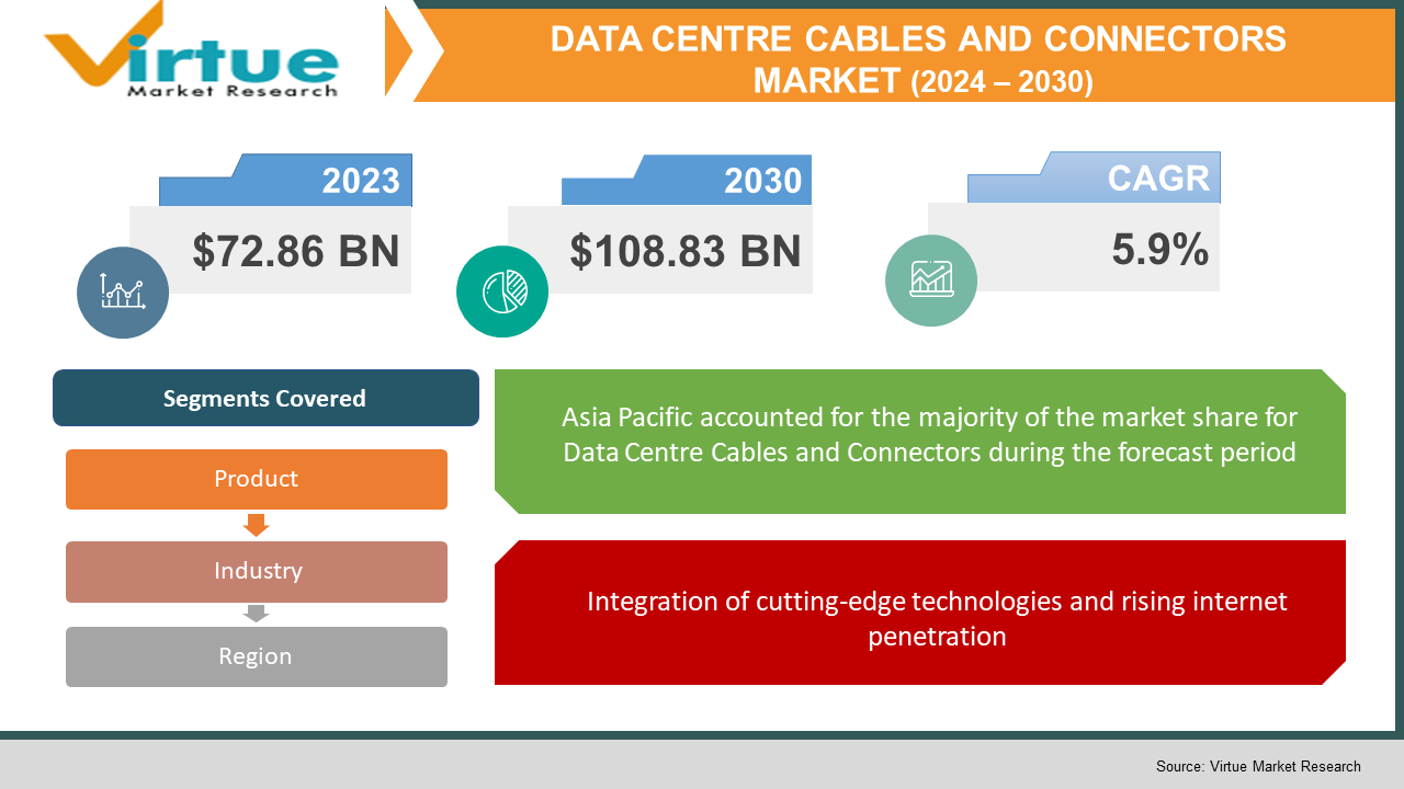 Data Centre Cables and Connectors Market Size