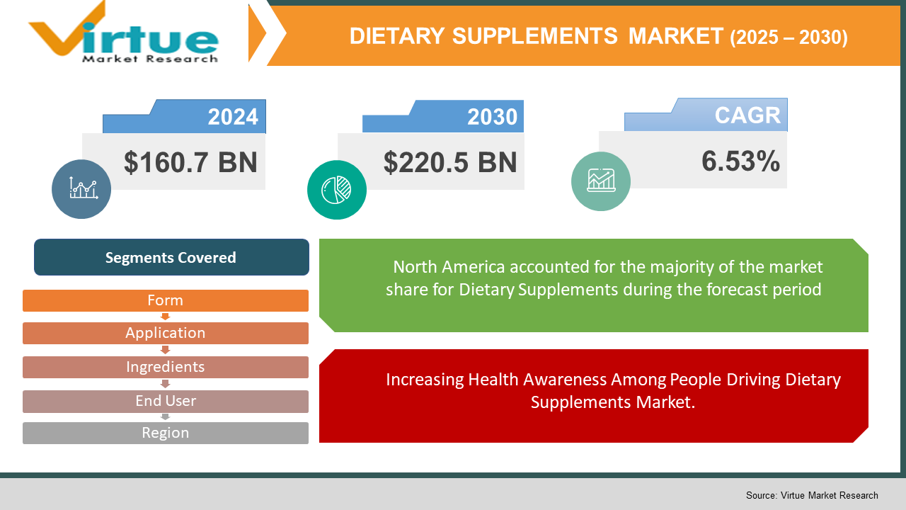 Dietary Supplements Market 