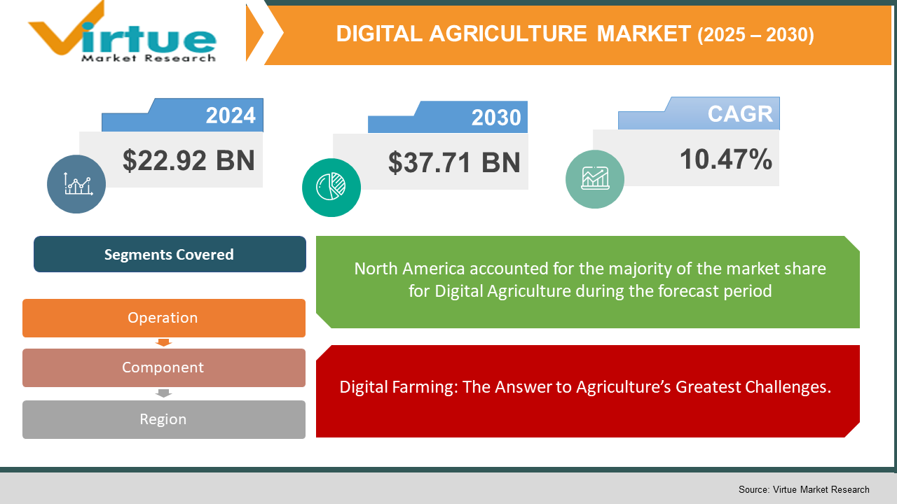 Digital Agriculture Market