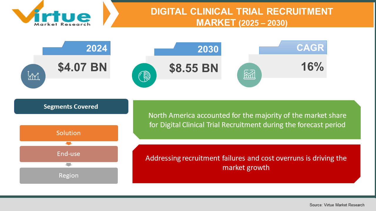 Digital Clinical Trial Recruitment Market 