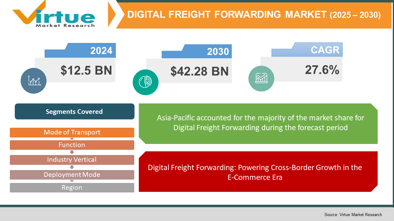 Digital Freight Forwarding Market 