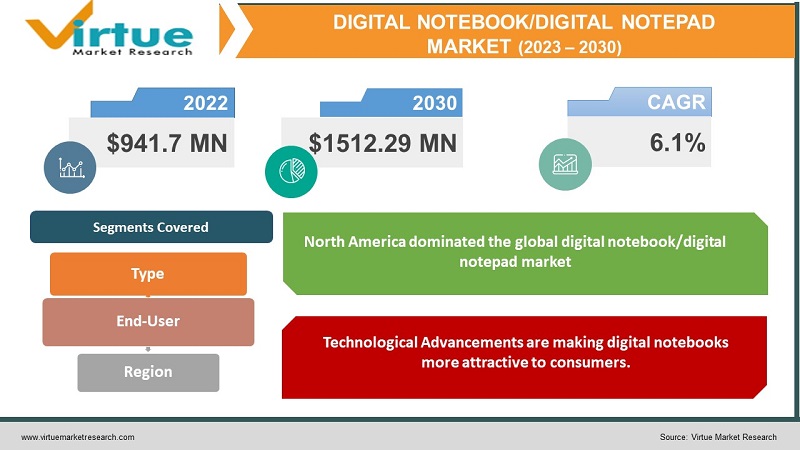 Digital Notebook/Digital Notepad Market