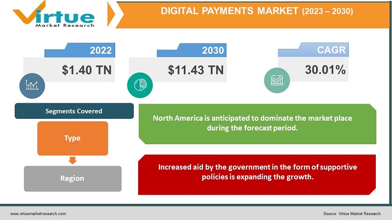 Digital Payments Market