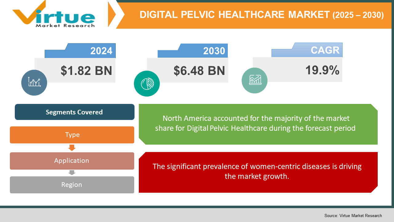 Digital Pelvic Healthcare Market