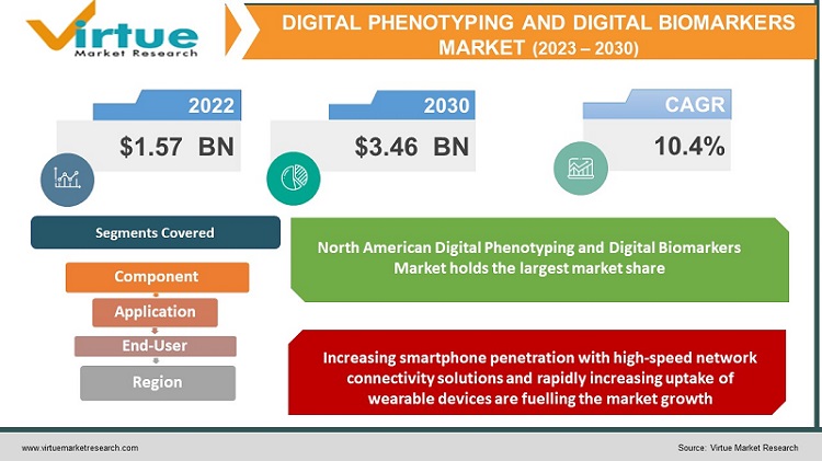 Digital Phenotyping and Digital Biomarkers Market, Size, Share, Growth