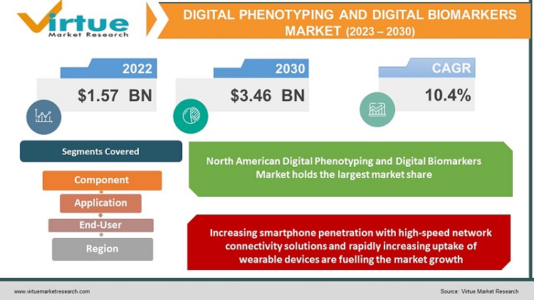 Digital Phenotyping and Digital Biomarkers Market