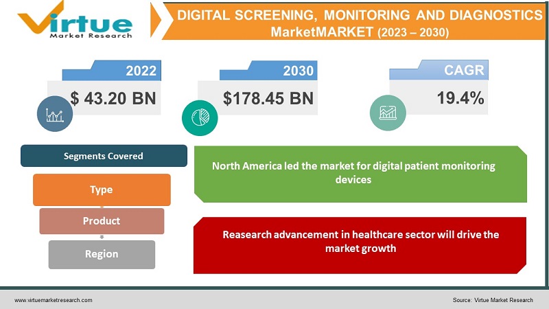 Digital Screening, Monitoring and Diagnostics Market