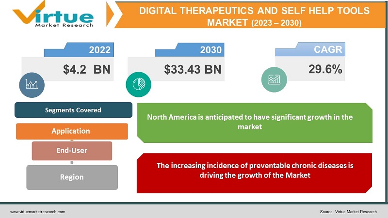 Digital Therapeutics and Self Help tools Market
