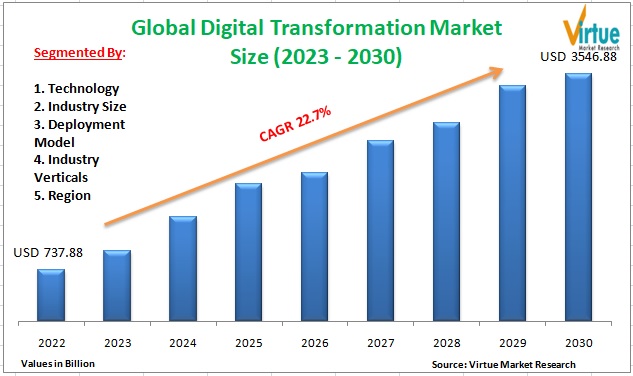 Digital transformation market