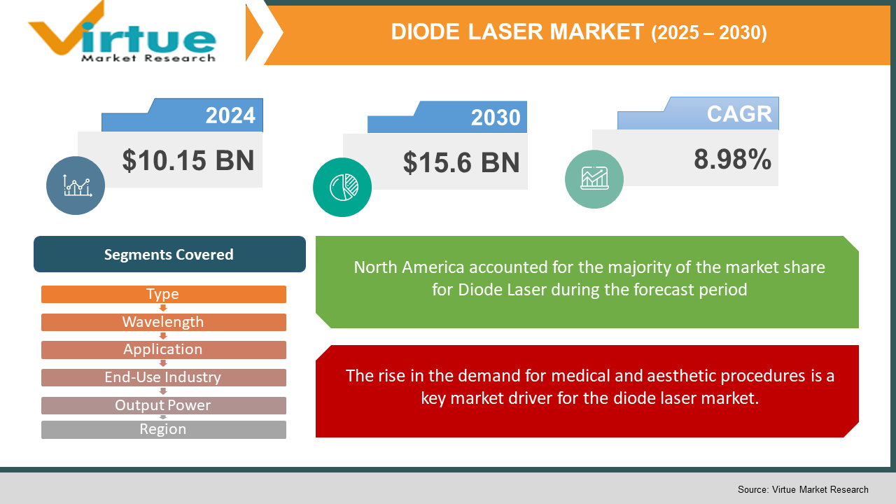 Diode Laser Market 