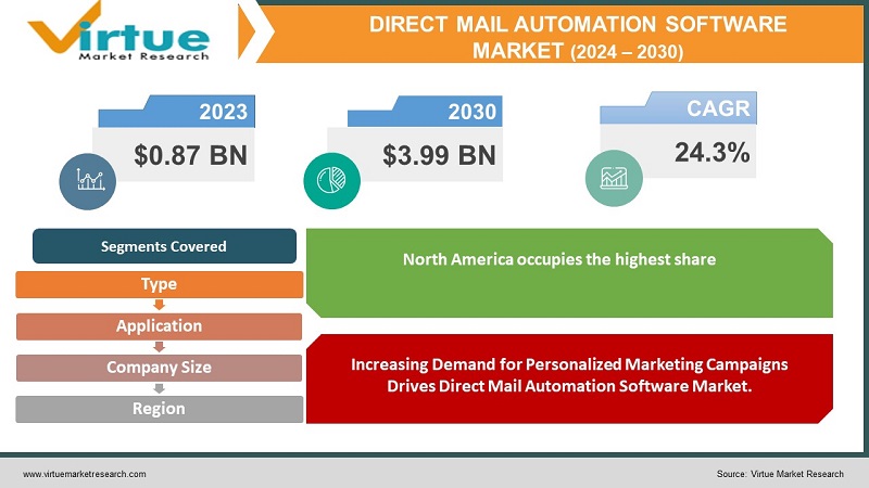 Direct Mail Automation Software Market
