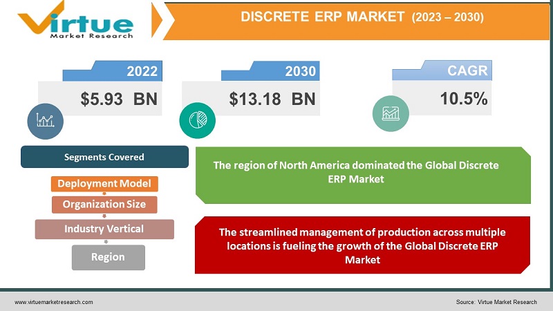  Discrete ERP Market 