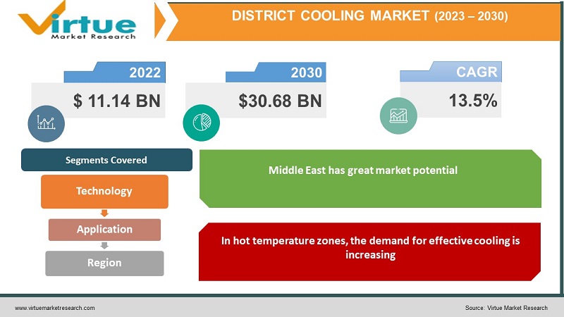District Cooling Market Size (2022 – 2030)