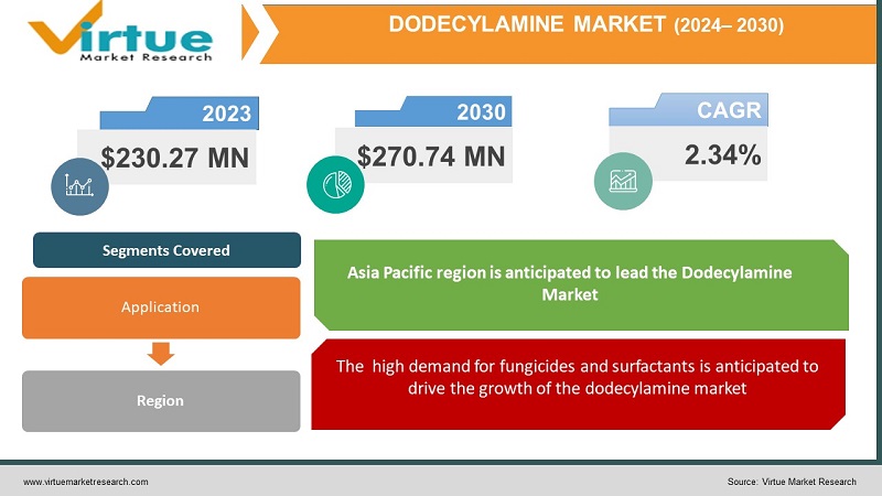 Dodecylamine Market