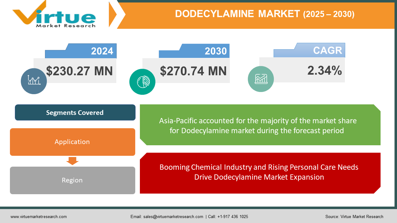 Dodecylamine Market