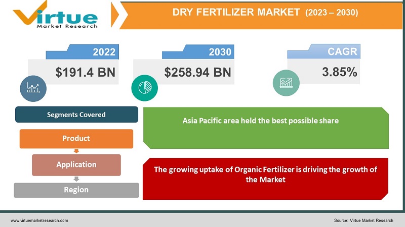 Dry Fertilizer Market
