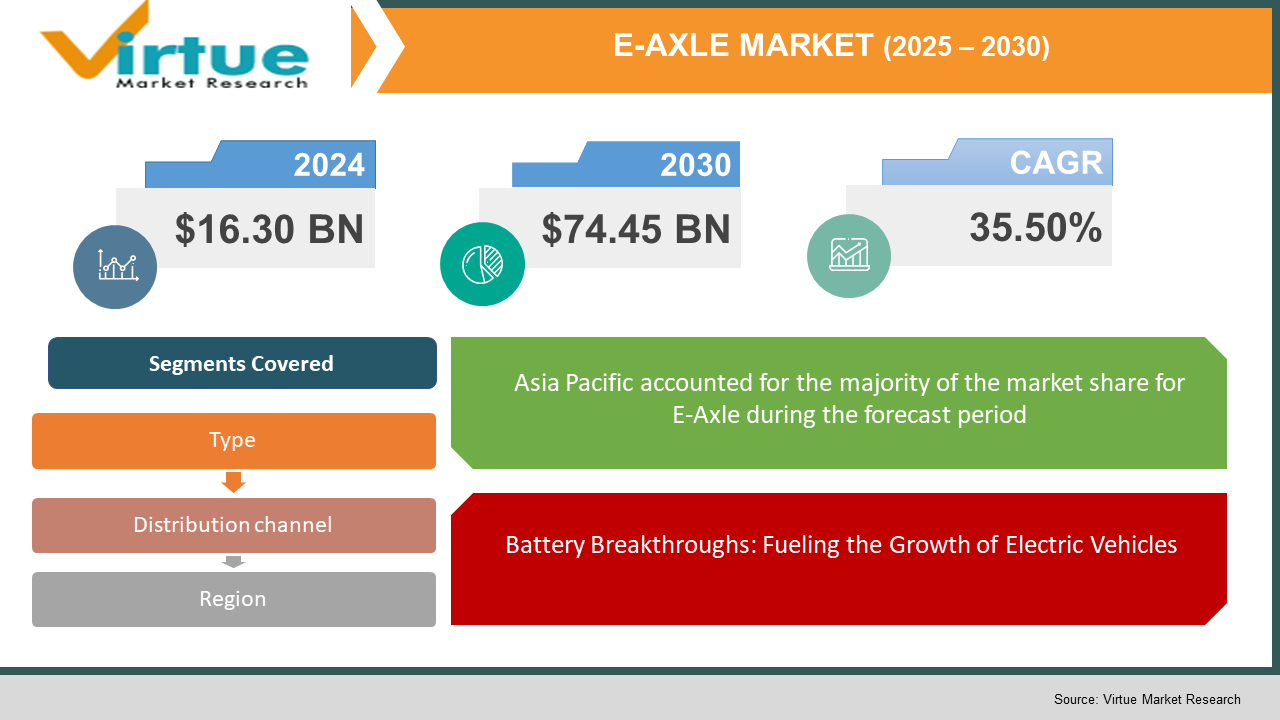 E-Axle Market 