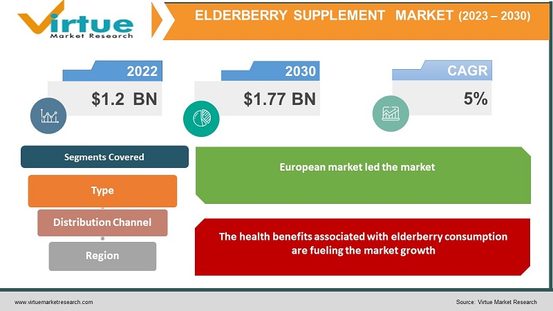 ELDERBERRY SUPPLEMENT MARKET