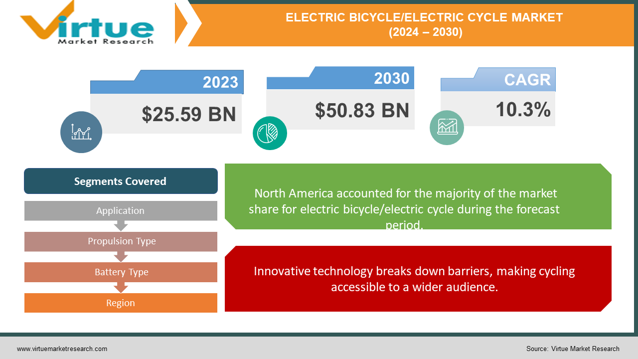 Electric Bicycle/Cycle Market | Size, Share, Growth | 2024 - 2030 Electric Bicycle/Cycle Market | Size, Share, Growth | 2024 - 2030