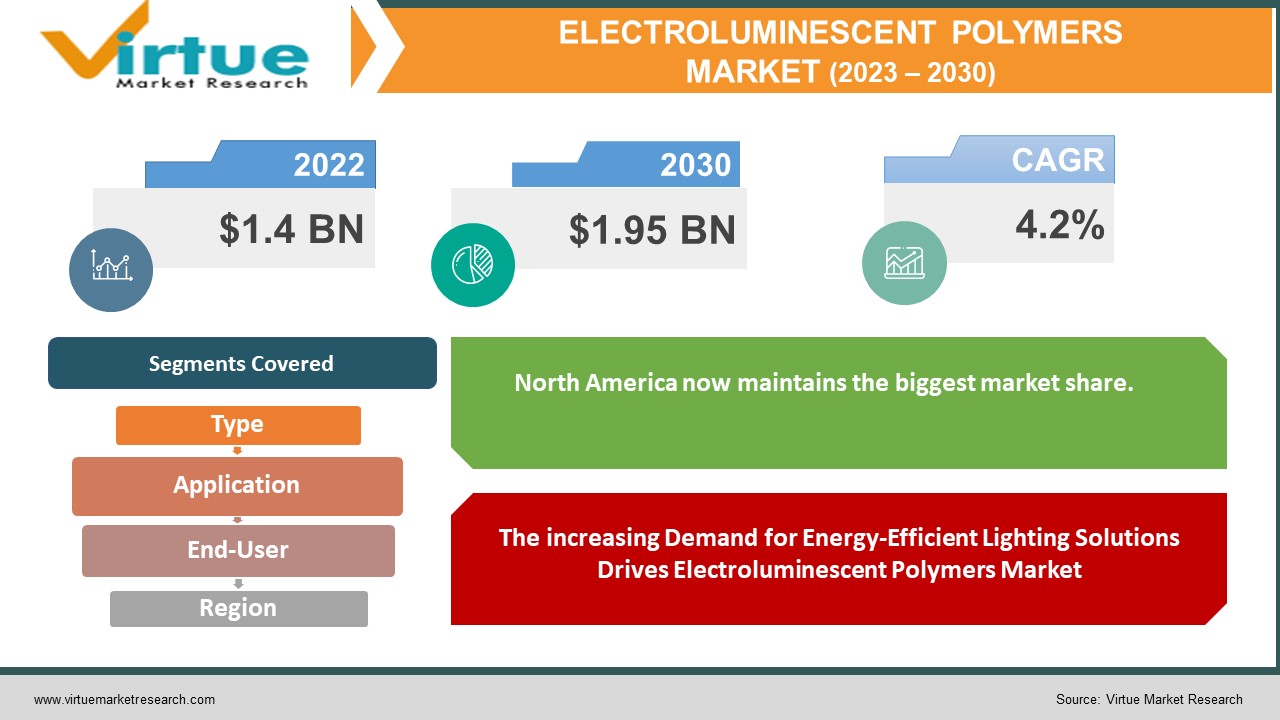 electroluminescent polymers market