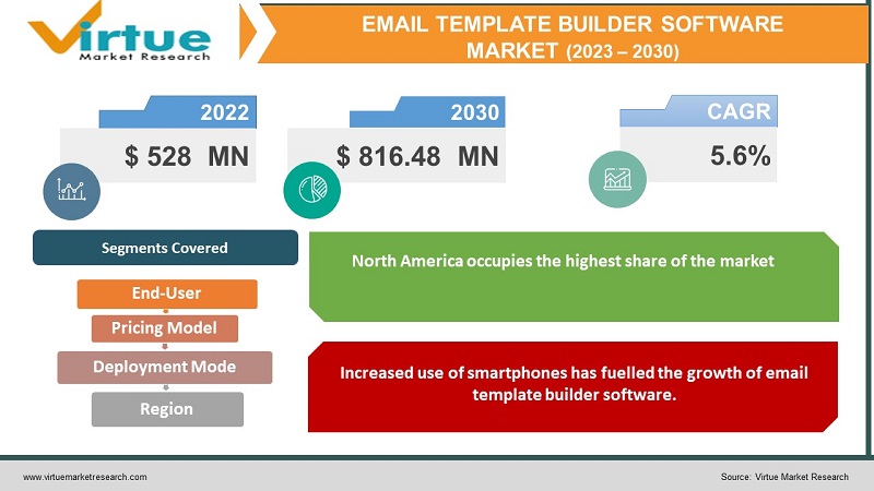 Email Template Builder Software Market 