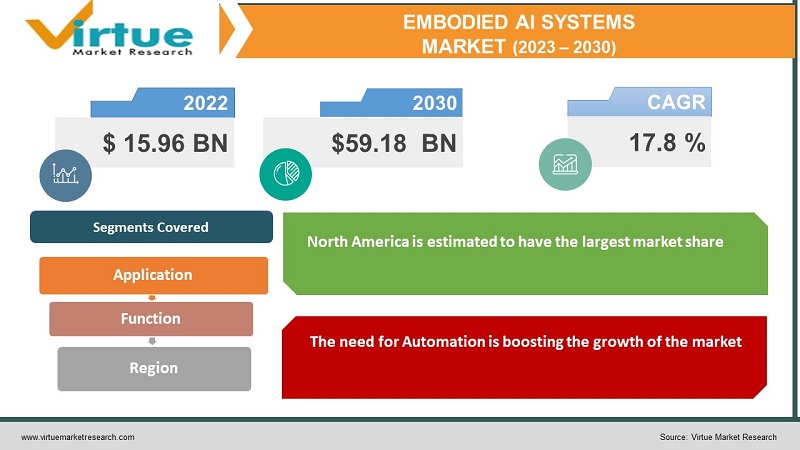 Embodied AI Systems Market