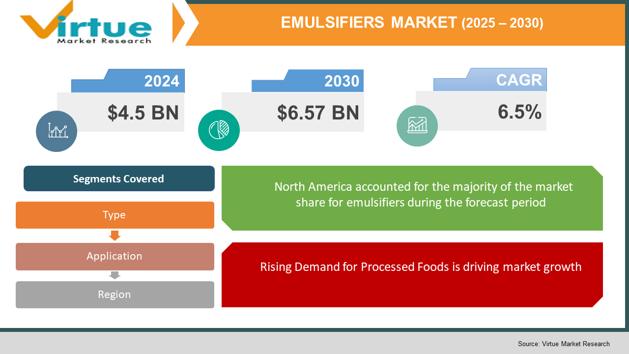 Emulsifiers Market 