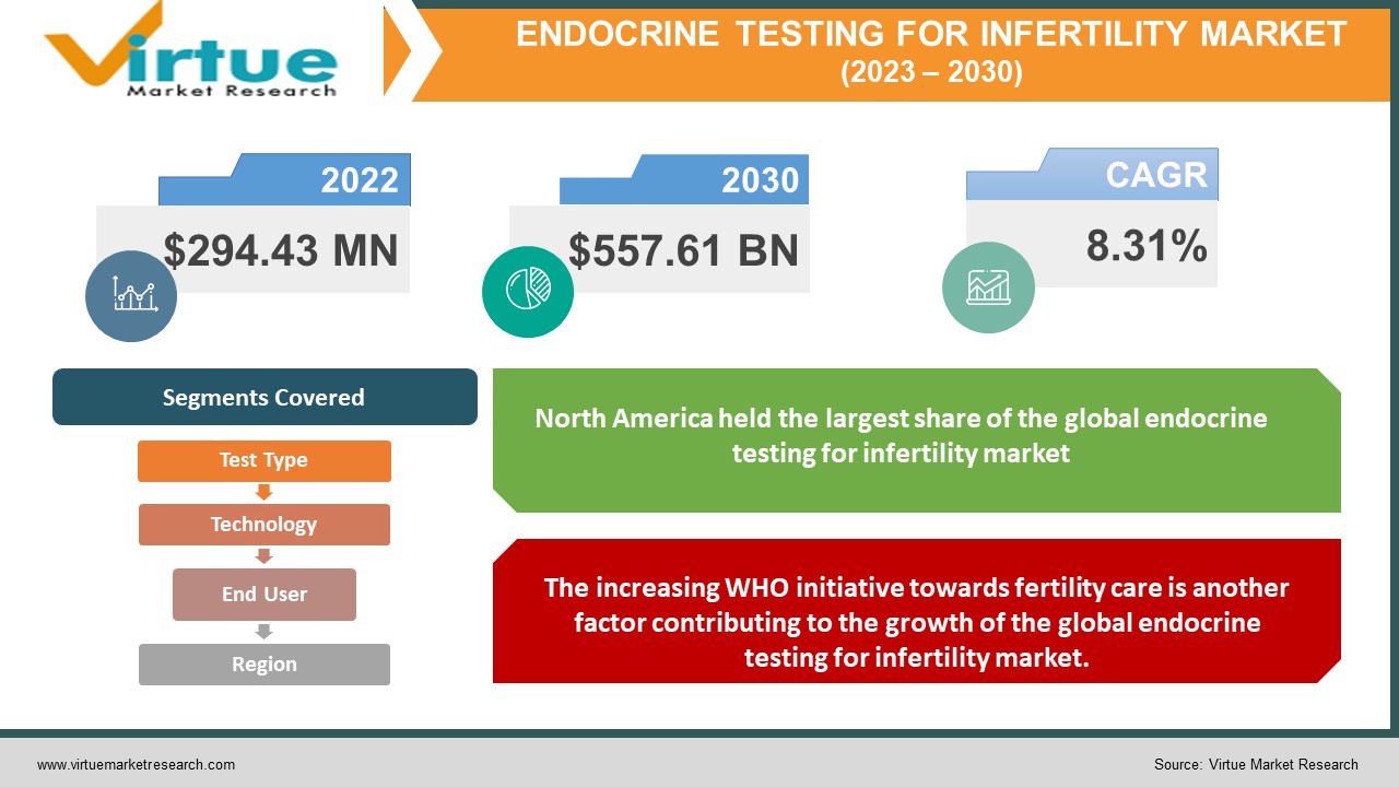 endocrine testing for infertility market