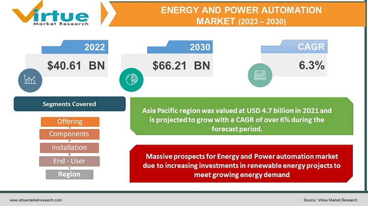 Energy and Power Automation Market 