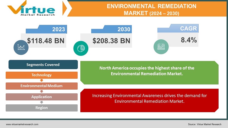 Environmental Remediation Market