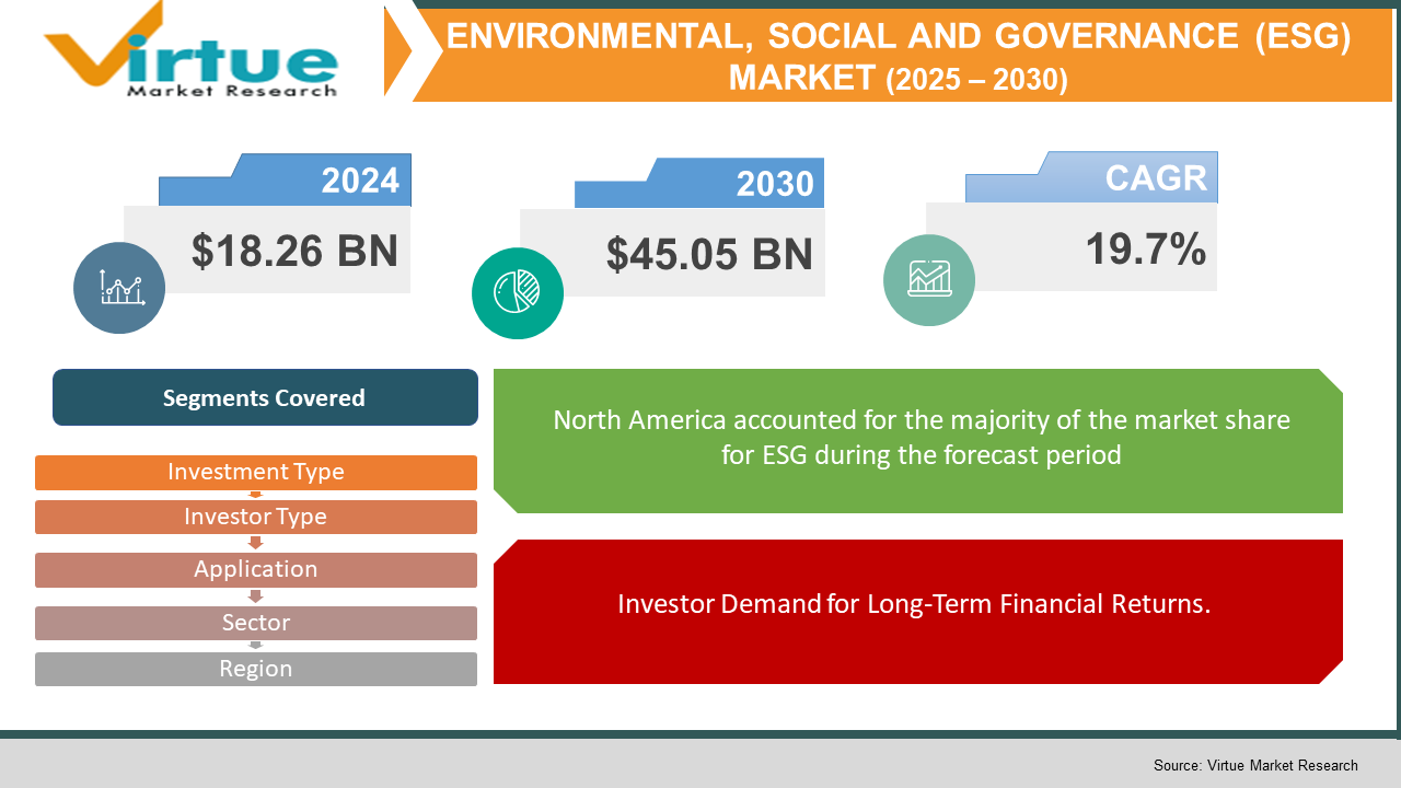 Environmental, Social and Governance (ESG) Market 