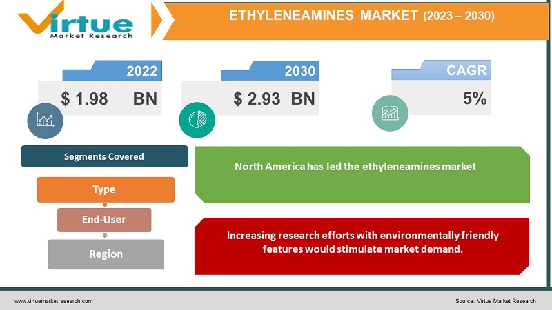 Ethyleneamines Market