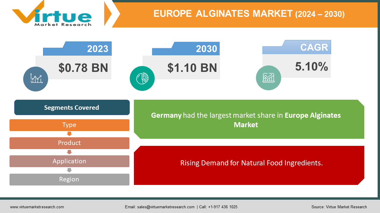 Europe Alginates Market