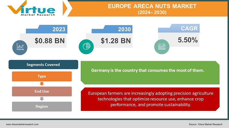 Europe Areca Nuts Market