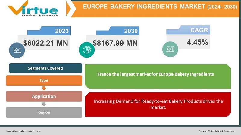 Europe Bakery Ingredients Market 
