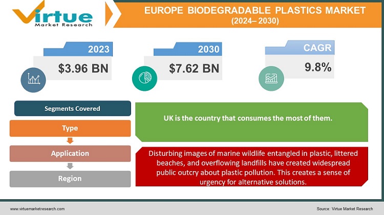 Europe Biodegradable Plastics Market 