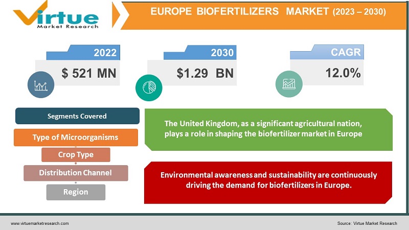 Europe Biofertilizers Market