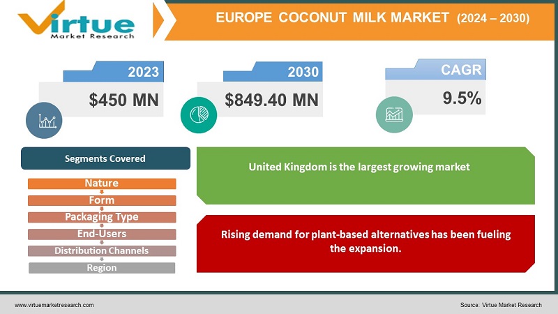 European Coconut Milk Market