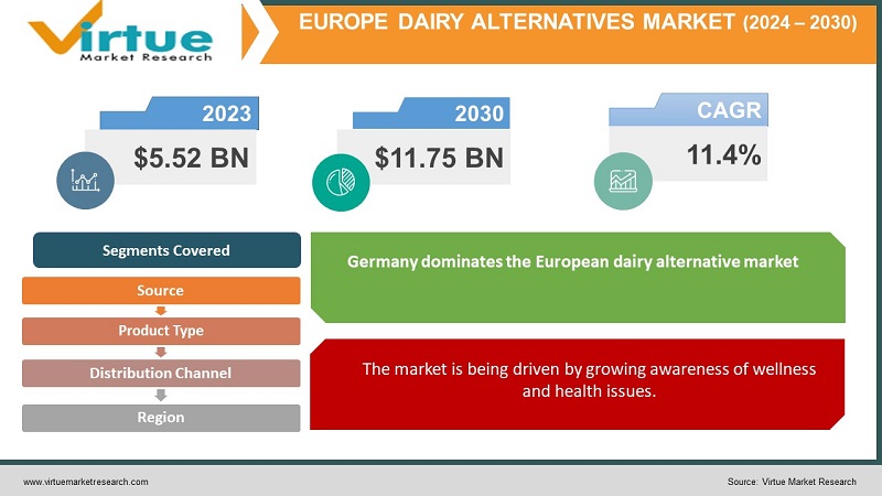 Europe Dairy Alternatives Market