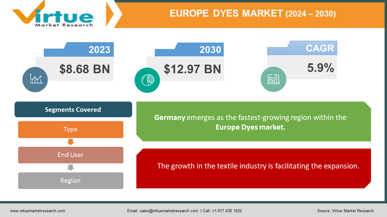 Europe Dyes Market