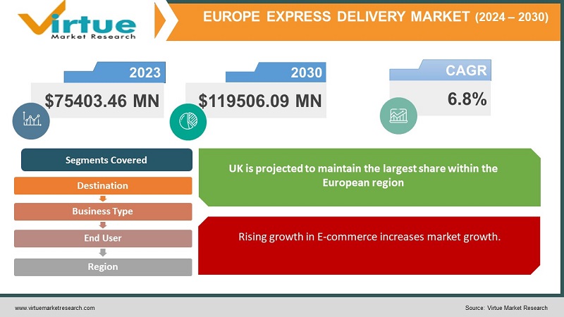 Europe Express Delivery Market