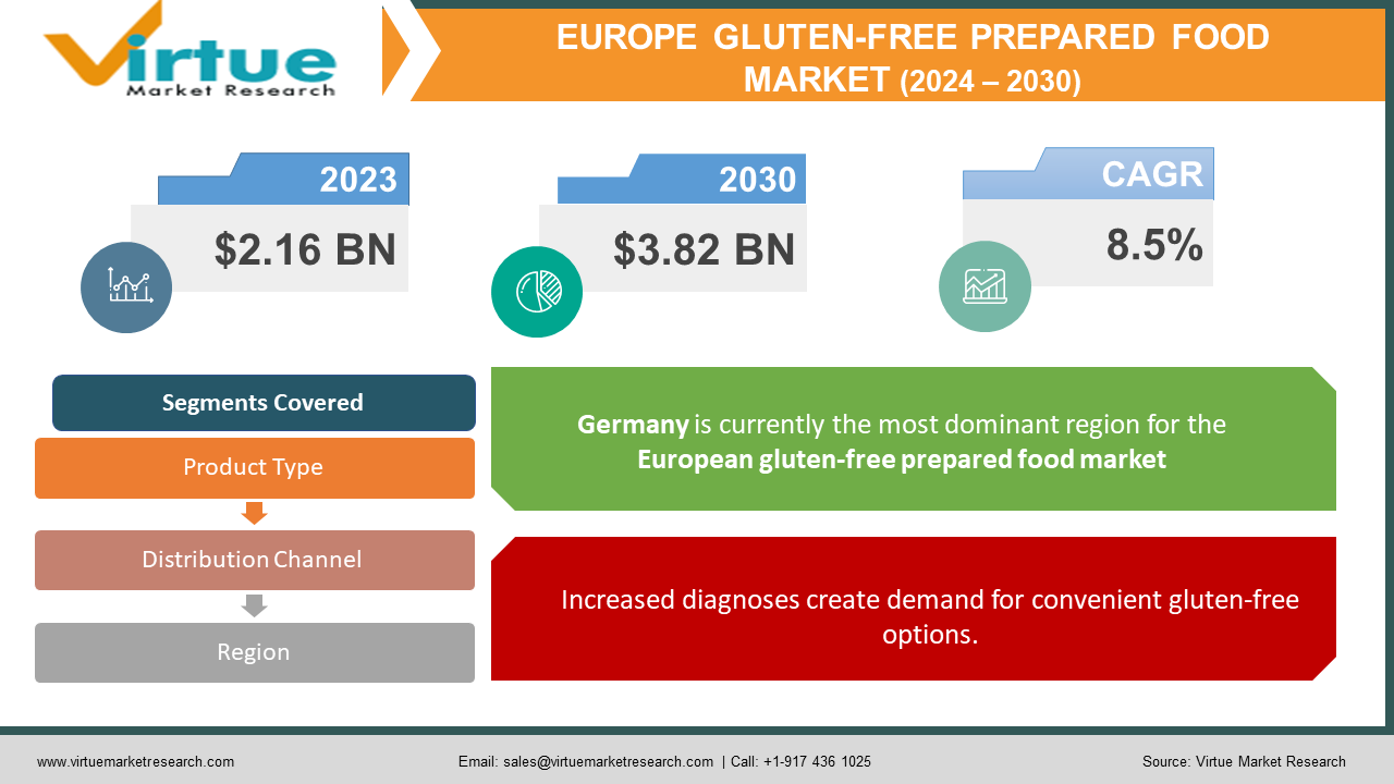 Europe Gluten-Free Prepared Food Market