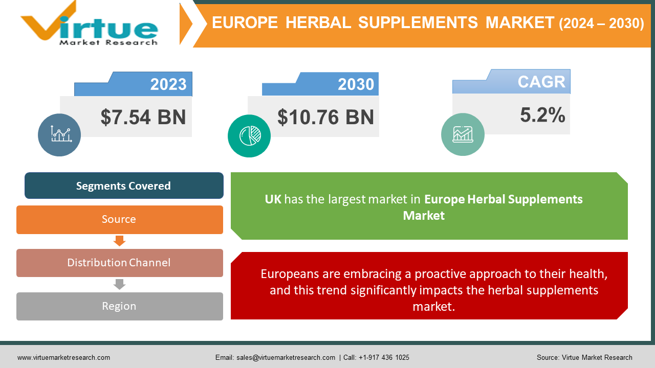 Europe Herbal Supplements Market 