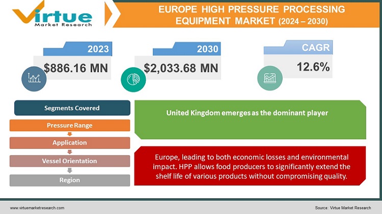 Europe High Pressure Processing Equipment Market 