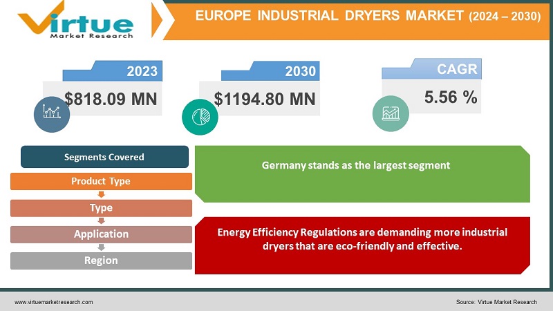 Europe Industrial Dryers Market